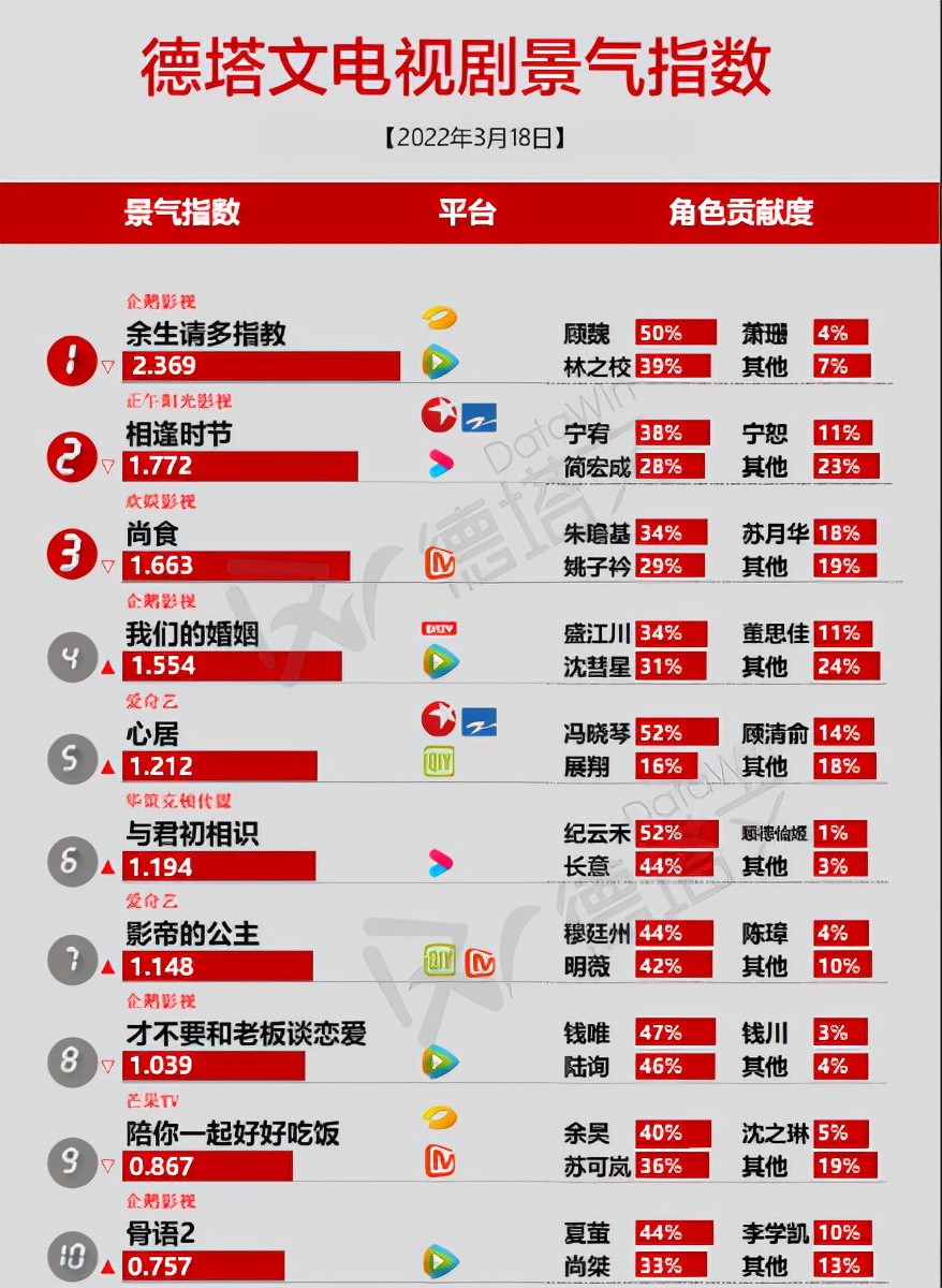 迪丽热巴|当下最火热的十大待播剧，热巴第六，许凯第三，榜首实至名归