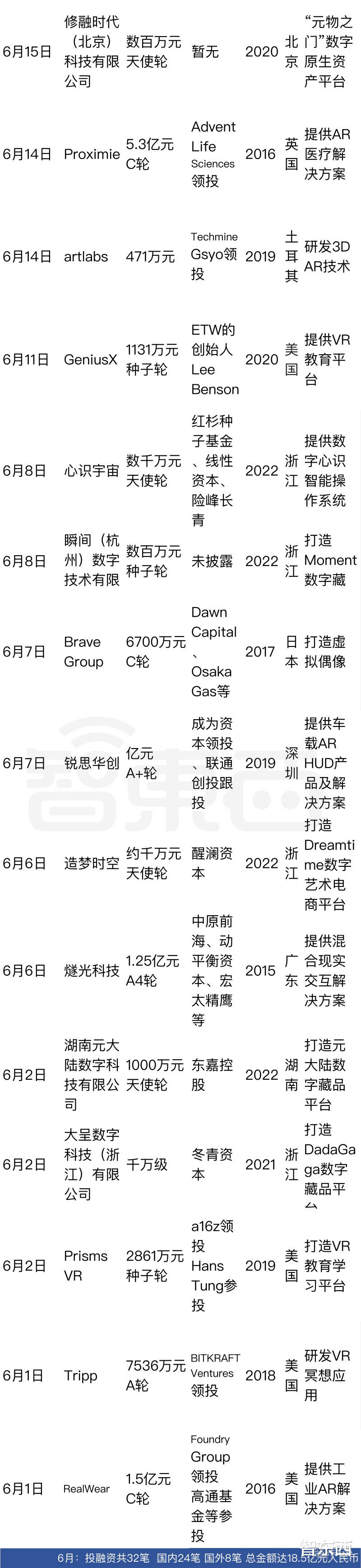 腾讯|半年融资超270亿，谁说元宇宙不景气？