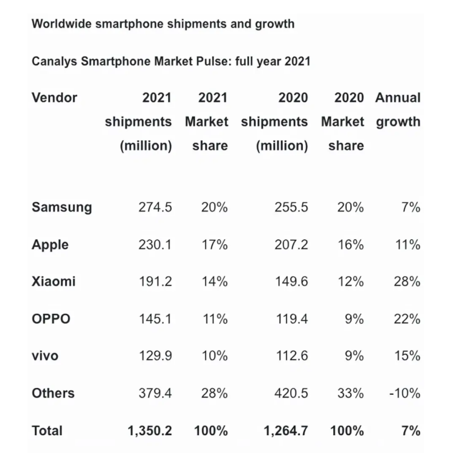 OPPO|看看华为、OPPO的技术储备实力，两个品牌都同时蝉联全球前十位