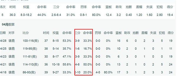 季后赛|季后赛赢球怎么这么难？生涯11年，季后赛只赢3场球，这个全明星悲催吗？