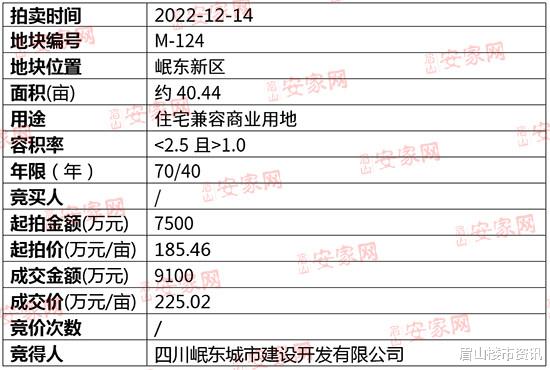 土拍持续升温！今日岷东两宗肥地满贯拍出！