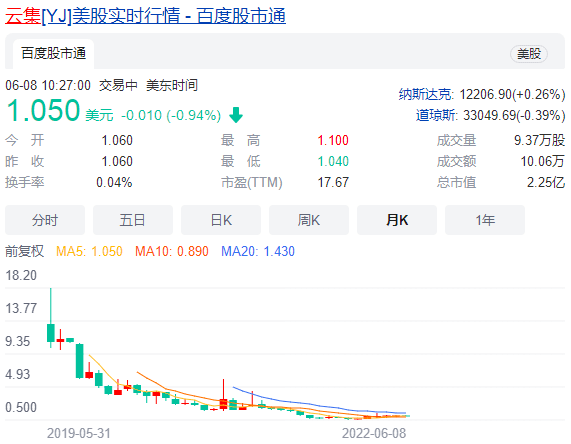 money|弘辽科技:又一社交电商巨头凉了!营收腰斩、股价跌超9成