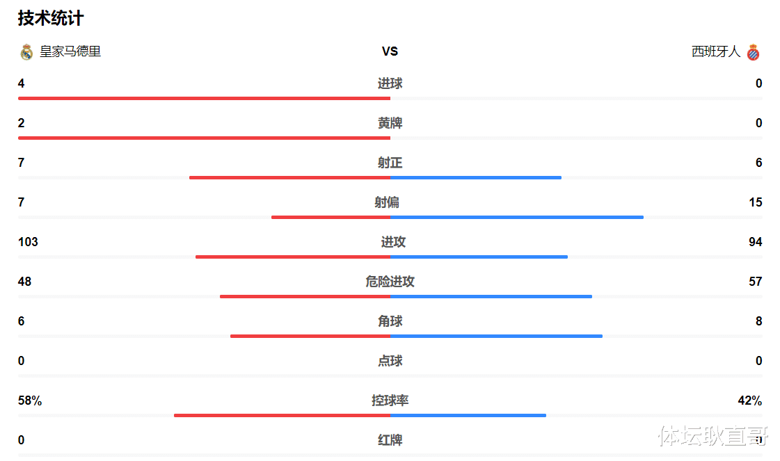 詹姆斯·哈登|皇马4-0西班牙人夺冠，武磊1射5传成功率惊人，你们都错怪他了