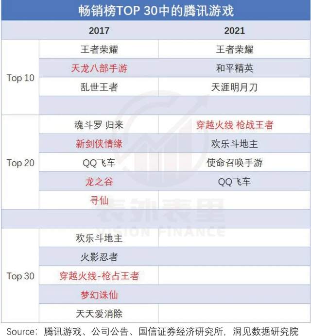 腾讯游戏|错付腾讯这五年