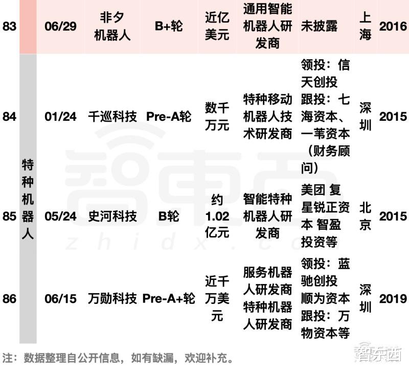 iCloud|阿里美团字节押注，国内机器人融资爆发！单笔最高20亿元