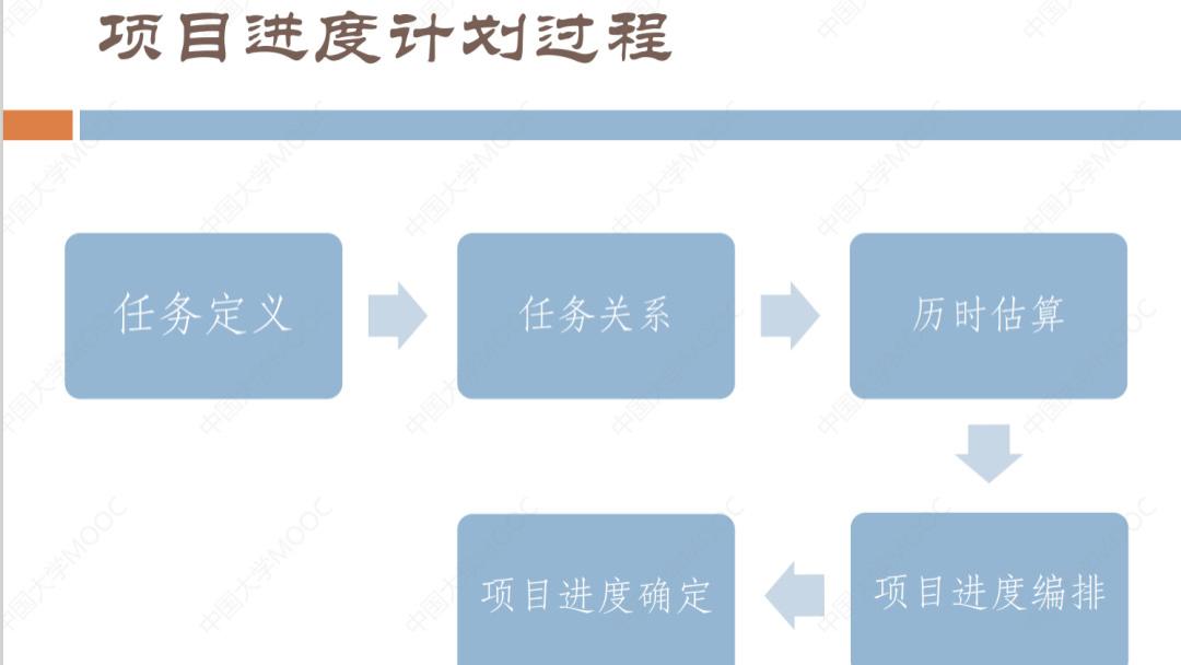 6g|软件项目管理 7.1.项目进度基本概念