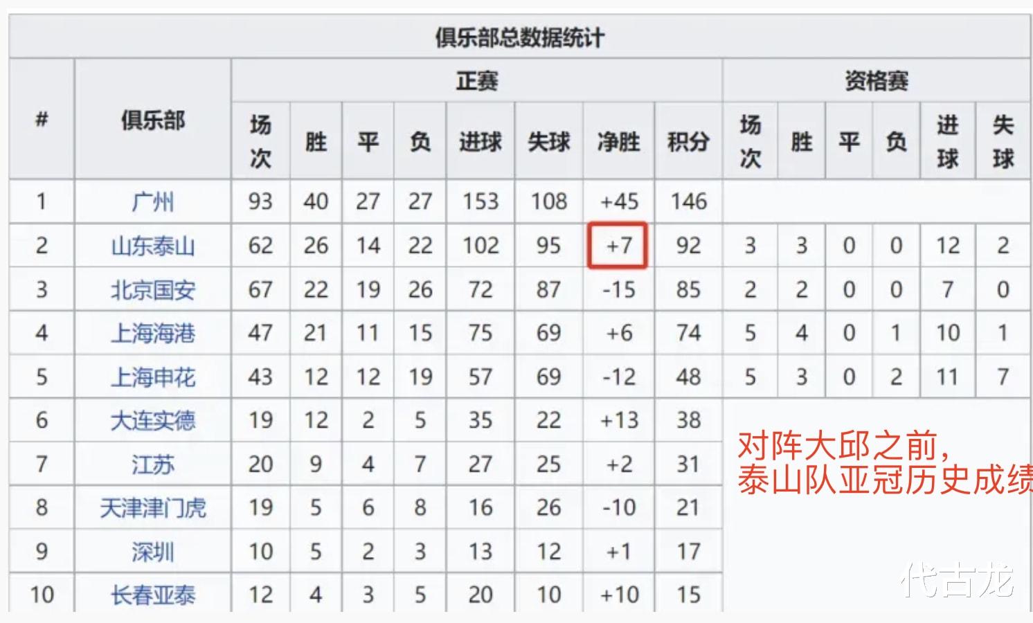 亚冠|0-7惨败！山东追平中超球队亚冠耻辱纪录，队史亚冠净胜球为0