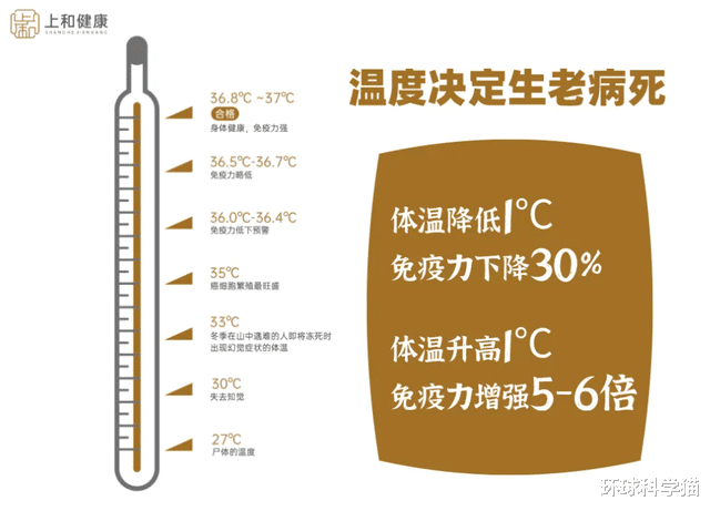 人类在“凉凉”了!体温不再是37度,是因为生活水平太好了?