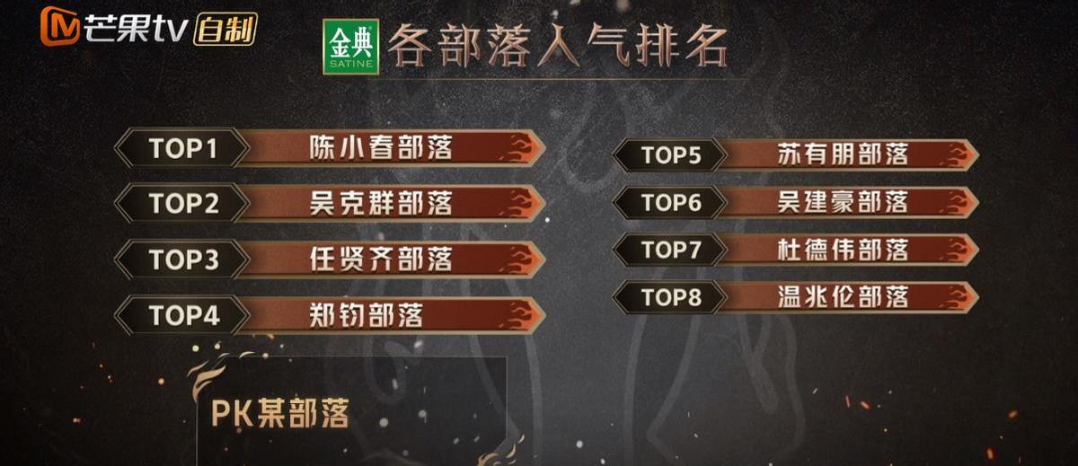 苏有朋|《披哥2》部落人气值,杜德伟组倒第2,苏有朋组第5,第1实至名归