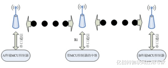 |模块如何接入单片机?