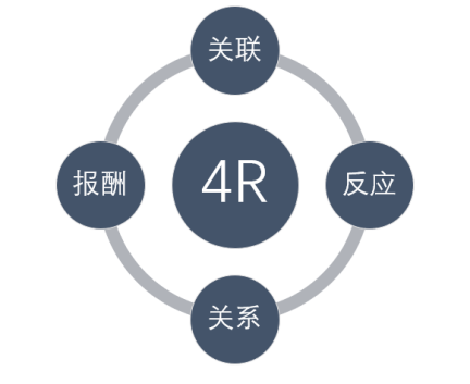 Java|从互联网运营的视角，洞察营销的技术框架之美