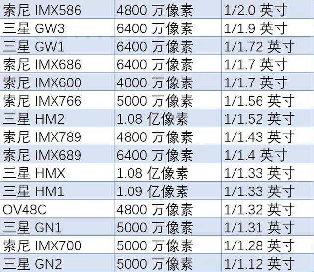 芯片|终于,安卓手机不再拼摄像头数量了