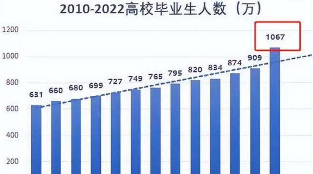 招聘|应届毕业生就业率降到“冰点”,一教授直言:进厂打工吧,不丢人