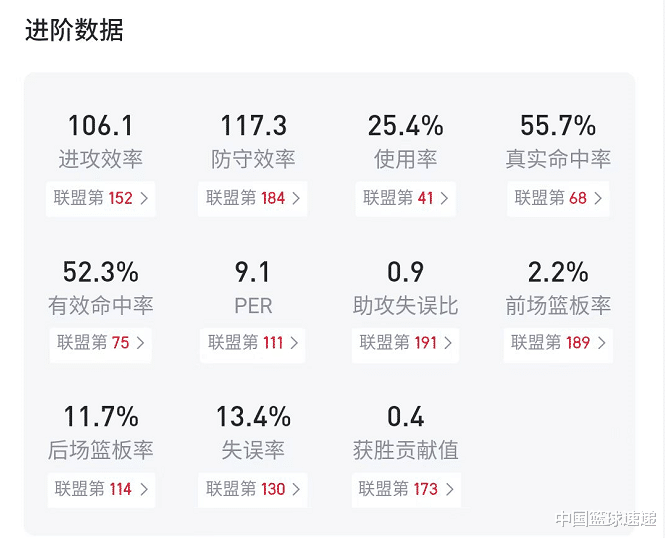 卡拉布|丁彦雨航合同到期，顶薪合同基本泡汤，三大关键数据惨不忍睹！