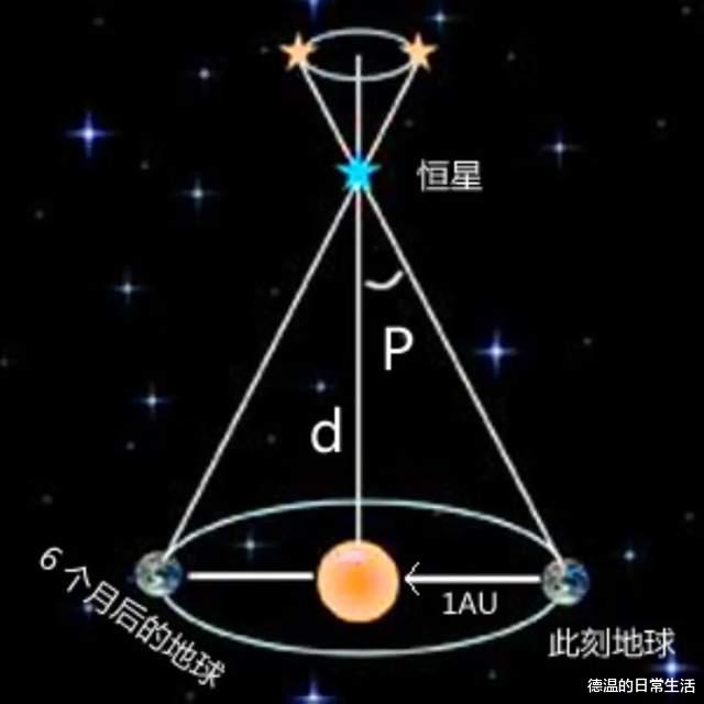 浩瀚星海,科学家是怎么测算出地外星体和地球之间距离的?