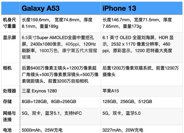 三星GalaxyA53与iPhone13全面对比：区别很明显