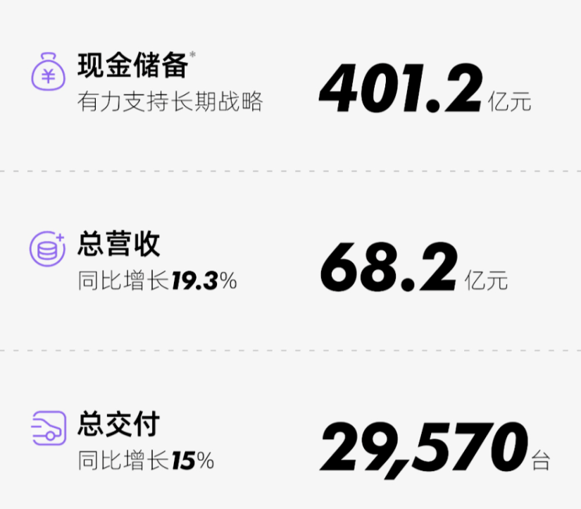 小鹏Q3财报：现金充足，G9交付上涨，未来可期！