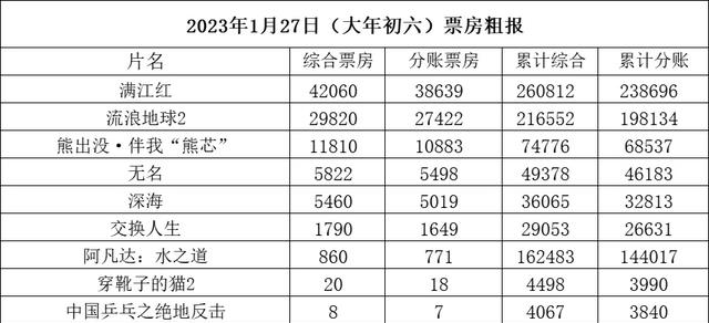 满江红|《满江红》连续6天破4亿,进入内地影史前20,《流浪地球2》第28名