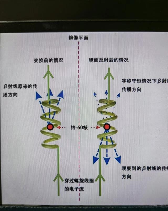 睁开第三只眼看世界二十八:旋理论,分析产生宇称不守恒本质原因