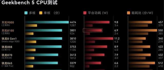 骁龙870|骁龙870已经过时，天玑8100才是真王者，最强中端旗舰盘点