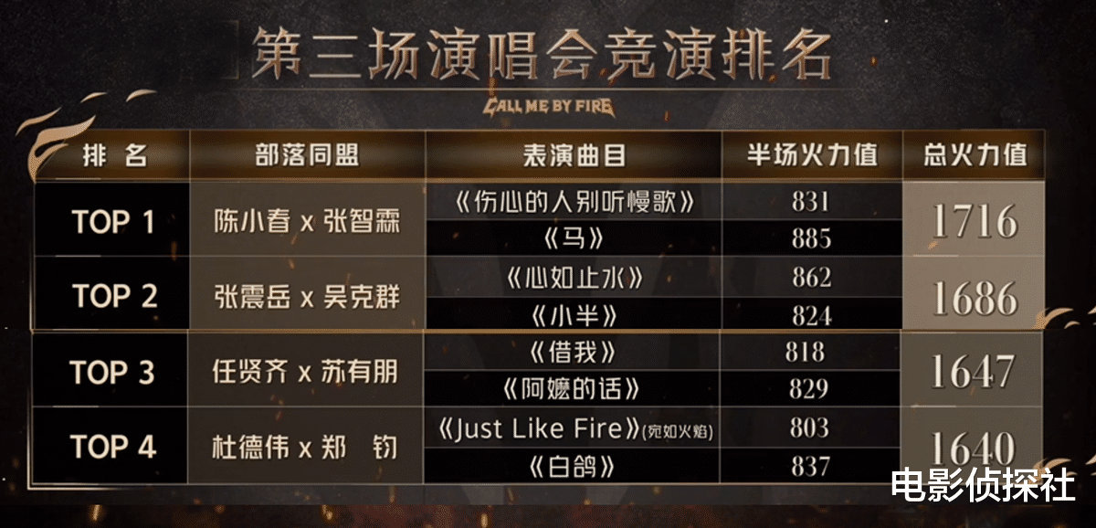 陈小春|《披哥2》个人喜爱度排名:张智霖第一,陈小春第三,潘玮柏第八