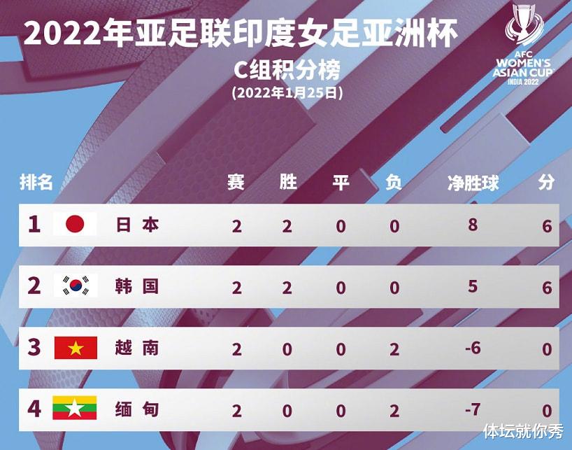 台北|2战0分也能晋级！女足奇葩出线规则，11队争夺8强，中国台北躺赢