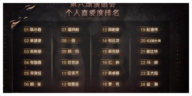 张嘉倪|《披哥2》五公落幕,第一实至名归,2人被淘汰,3人名次上升