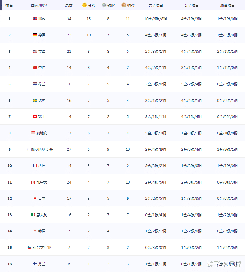 中国队|金牌榜大局已定！总体可分四档，一队地位无法撼动，中国队第二档