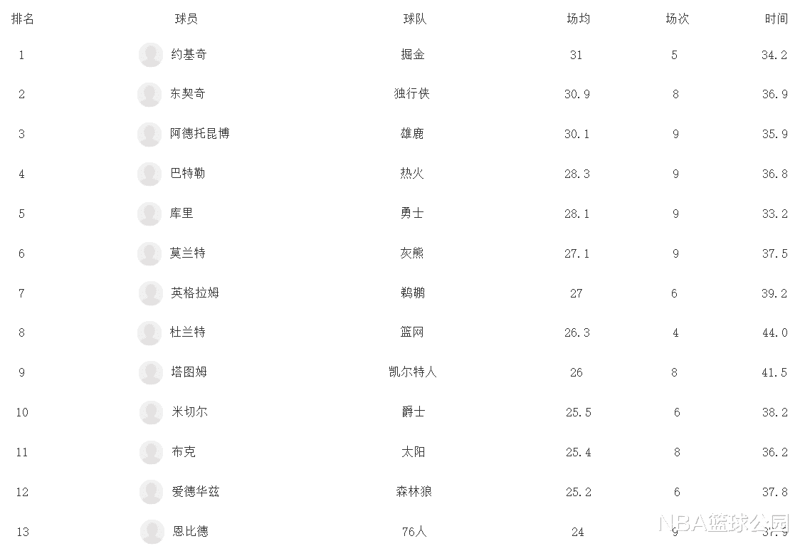 巴特勒|季后赛得分榜更新：塔图姆仅第9，巴特勒反超库里，不见哈登人影