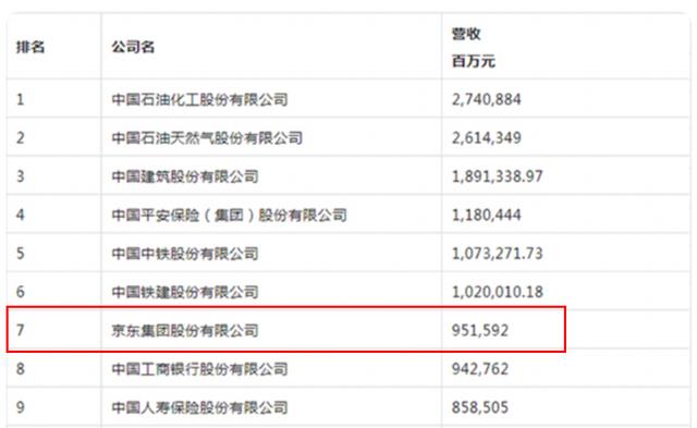京东|中国第一大民企诞生，其营收9515亿元！