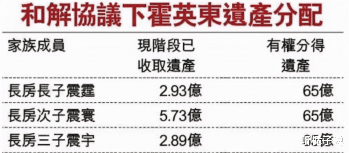 朱玲玲|霍家遗产再开庭？朱玲玲净身出户另嫁豪门，霍震霆三兄弟各分65亿