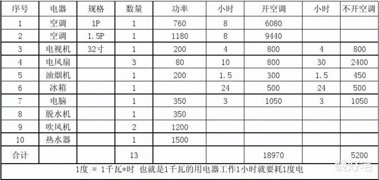 游戏本|家里电费太多，没想到申请校验电表后，结果更让人无奈！