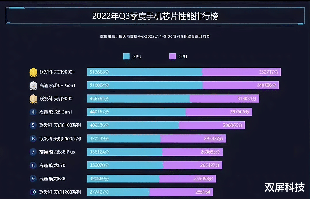|天玑9000+处理器，加上MIUI14，12GB+256GB跌至3139元！