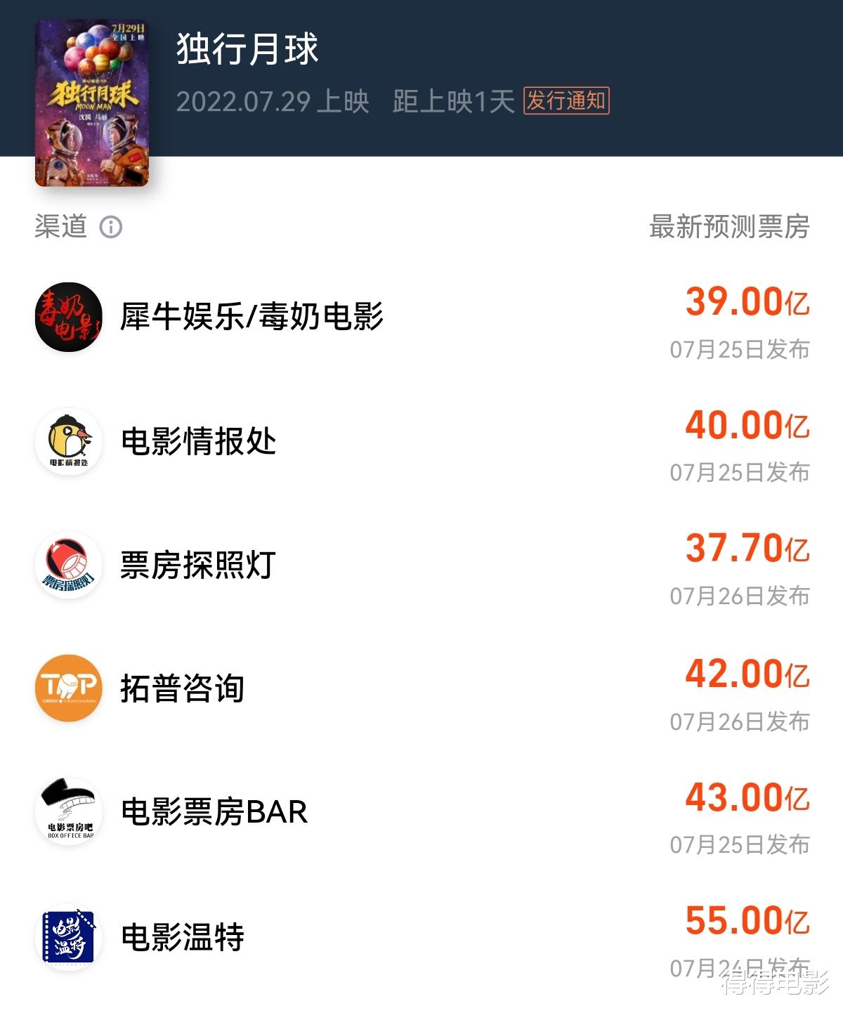 沈腾|沈腾独拍、李成儒打脸、袋鼠还拍到住院，《独行月球》你不知道的事