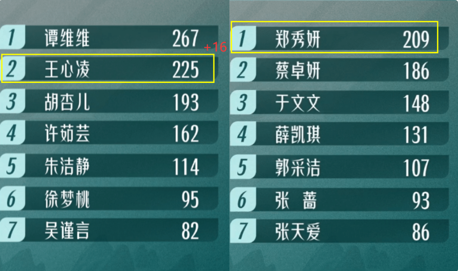 郑秀妍|芒果台热度“翻车”，力捧的郑秀妍毫无水花，王心凌却直接霸榜