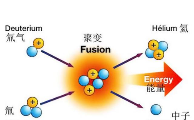 若可控核聚变研究成功,电费会多少钱一度?几分钱还是不要钱了?