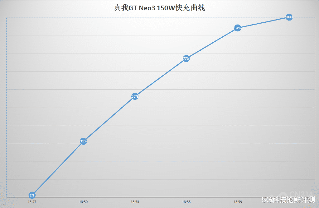 高通骁龙|真我GT Neo3评测：首发150W快充，天玑8100体验拉满