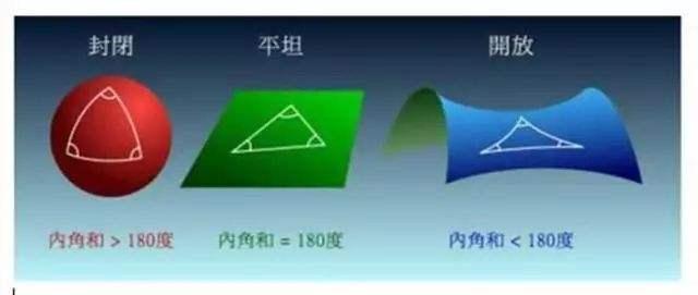 二维封闭是三维球体,三维封闭是四维超球体,请问宇宙是封闭的?