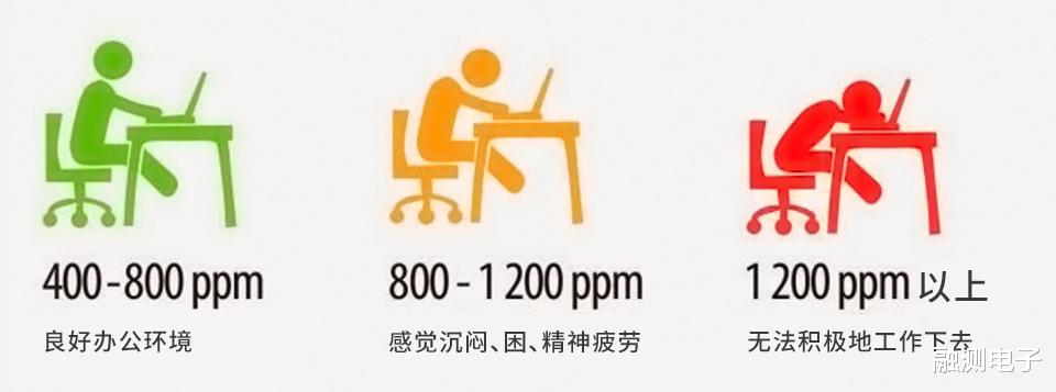 室内二氧化碳浓度超标的危害