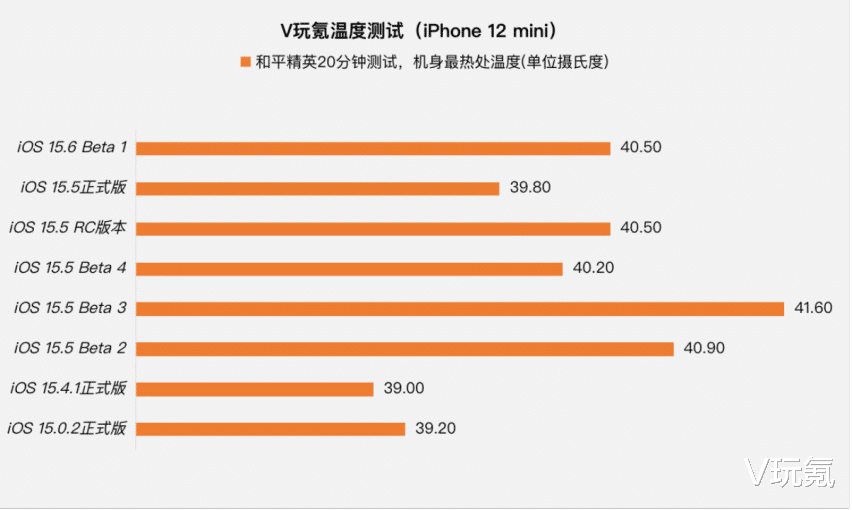 液晶显示器|苹果iOS 15.6 Beta 1体验：无新功能，跑分略微降低