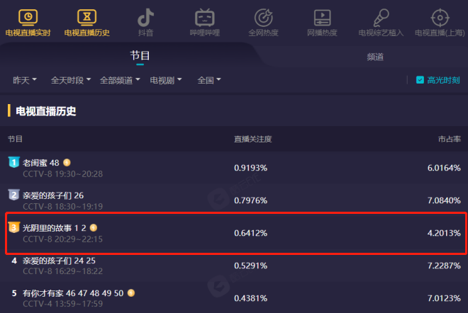 央视|央视又出一部王炸剧，才播1天收视爆了，张嘉益妻子演技惊艳四座