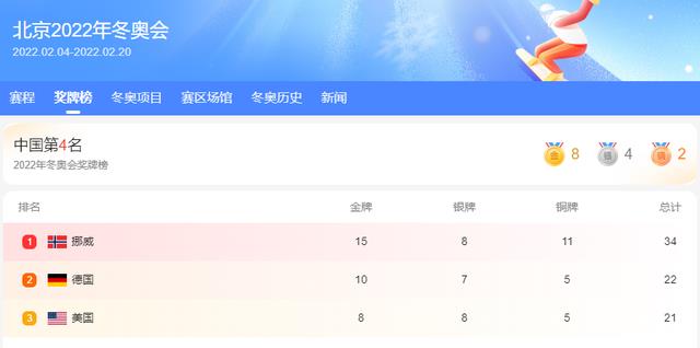 冬奥会|狂拿8金！中国和美国争第三！0金0银0铜，欧洲第2强国沉沦