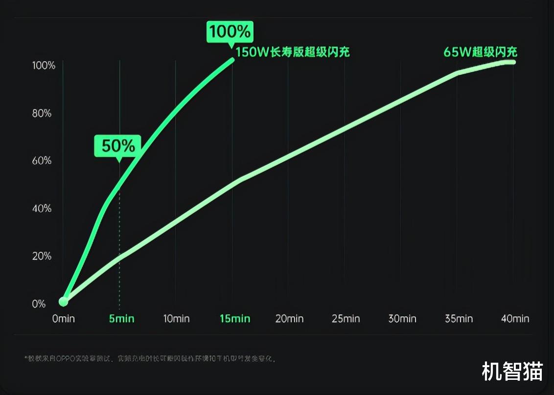 电视机顶盒|技术突破！手机快充再创新纪录