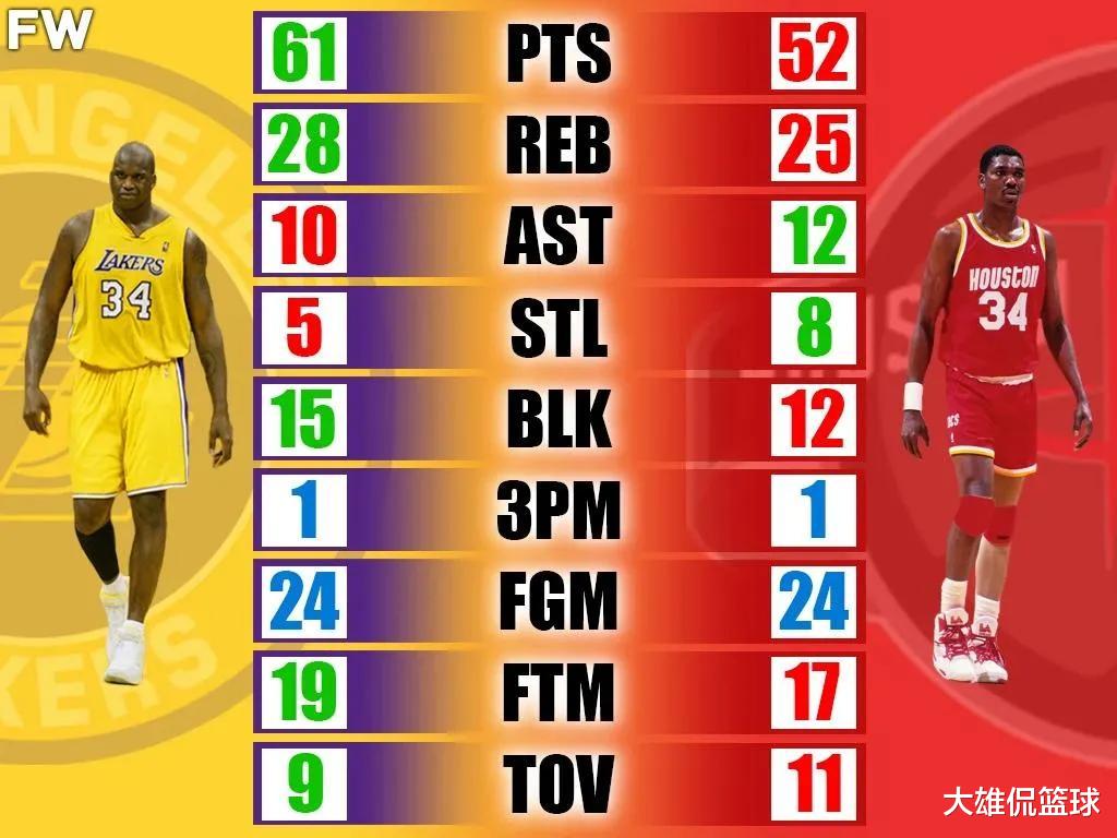 江西|美媒将奥尼尔和奥拉朱旺职业生涯九项单场最高数据作比较,谁更强