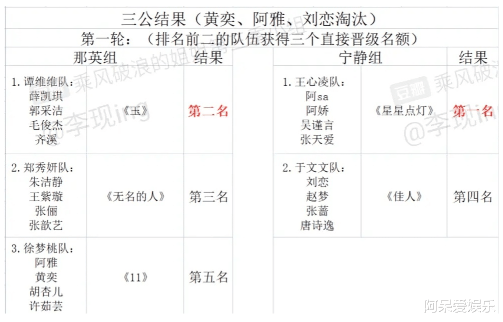 郑秀妍|《乘风破浪》三公选歌:王心凌被“针对”,郑秀妍为“坚持”买单
