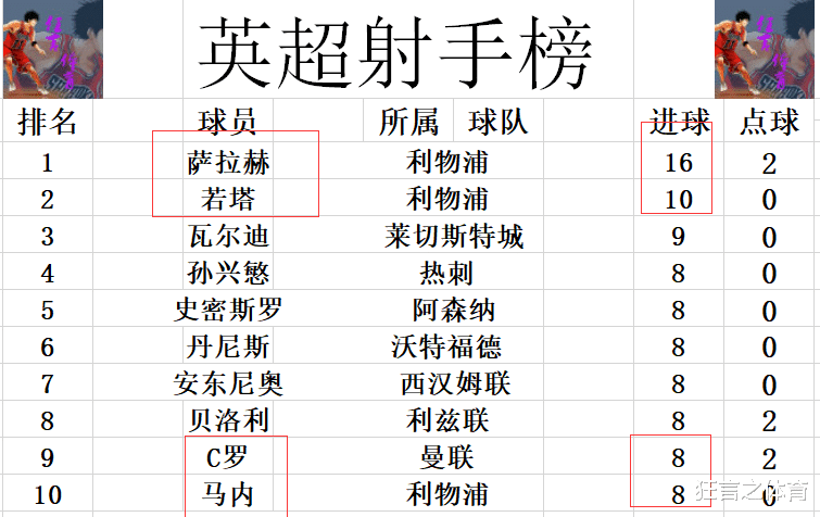 曼联|英超最新积分战报 黑马绝平4轮不败升至第八 3分之差紧追曼联