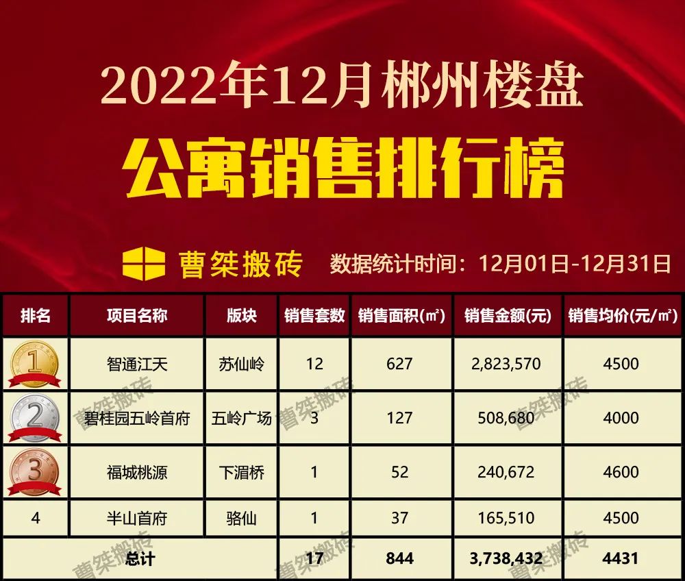 郴州楼盘2022年12月销售排行榜