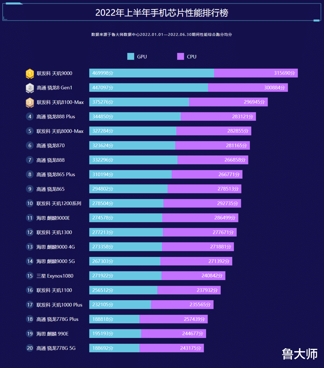 鲁大师|鲁大师2022半年报手机排行:天玑9000成功冲击高端,vivo流畅榜超车!