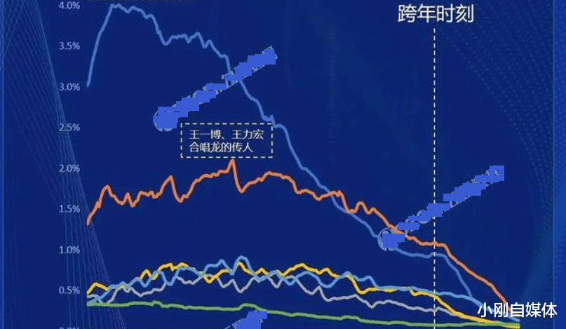 王一博|品牌商接连撤资，收视率排名落后，王一博留给丁真的压力，不小
