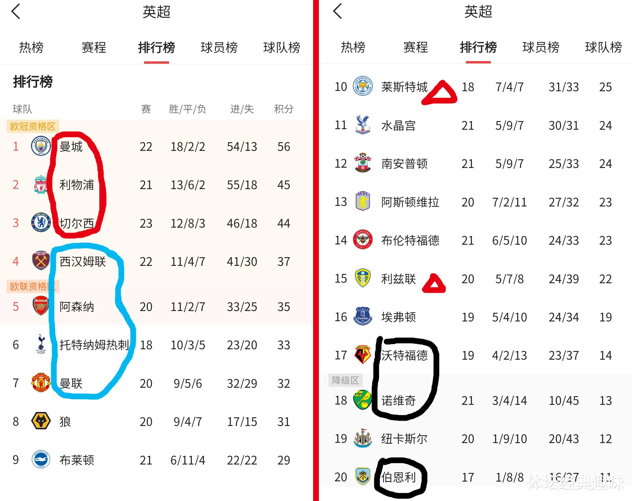 科比·布莱恩特|英超积分榜：格局明朗化，争冠争四降级三大集团断层明显
